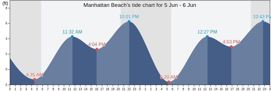 Manhattan Beach, San Mateo County, California, United States tide chart
