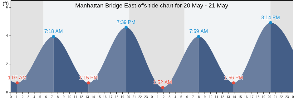 Manhattan Bridge East of, Kings County, New York, United States tide chart