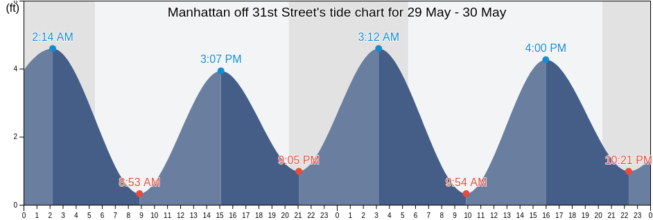 Manhattan off 31st Street, New York County, New York, United States tide chart