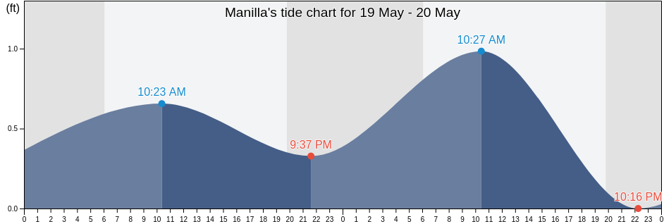 Manilla, Jefferson Parish, Louisiana, United States tide chart