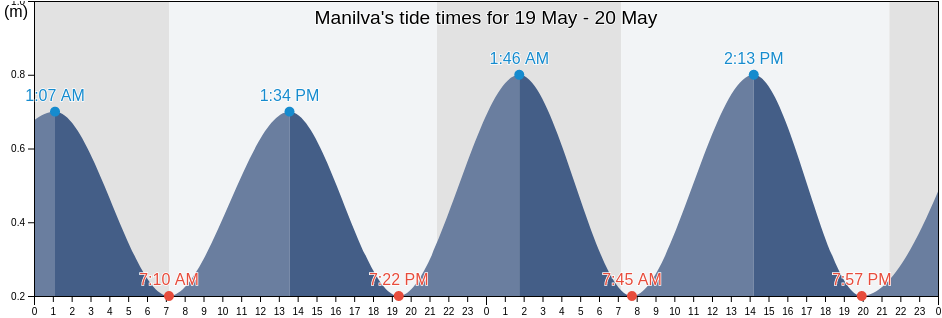 Manilva, Provincia de Malaga, Andalusia, Spain tide chart