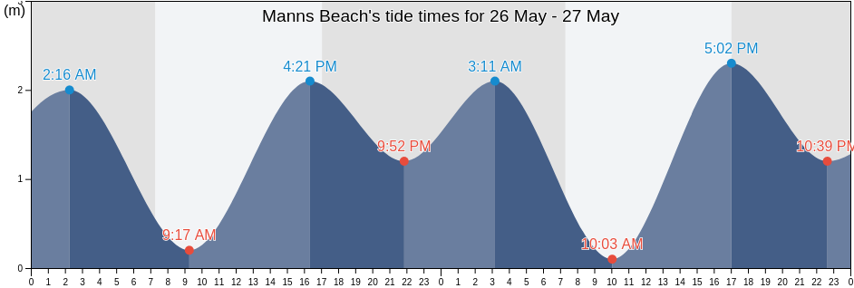 Manns Beach, Victoria, Australia tide chart
