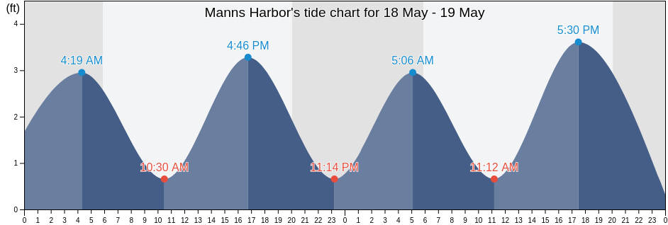 Manns Harbor, Dare County, North Carolina, United States tide chart