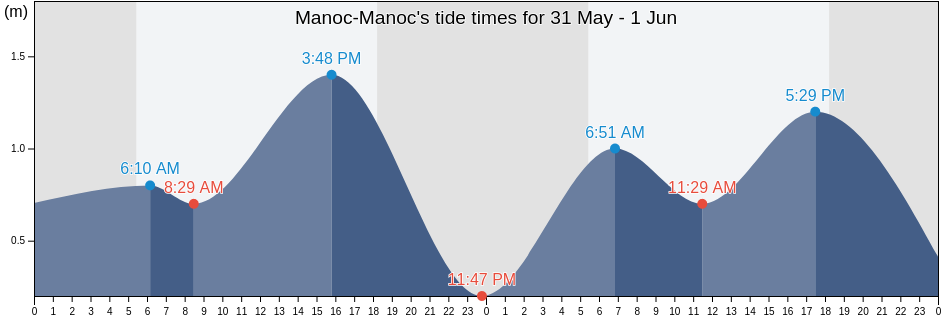 Manoc-Manoc, Province of Aklan, Western Visayas, Philippines tide chart