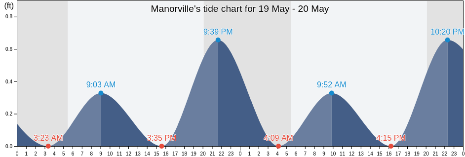 Manorville, Suffolk County, New York, United States tide chart