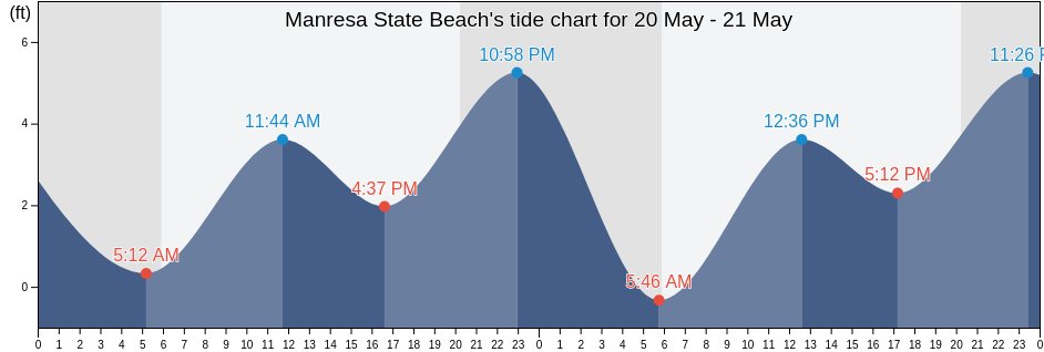 Manresa State Beach, Santa Cruz County, California, United States tide chart