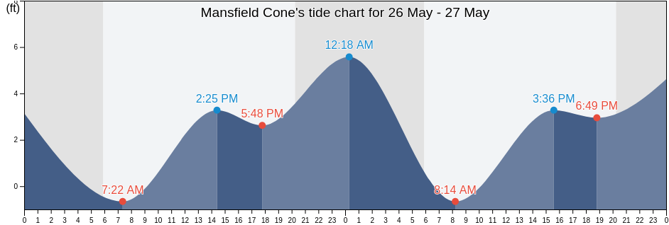 Mansfield Cone, Monterey County, California, United States tide chart