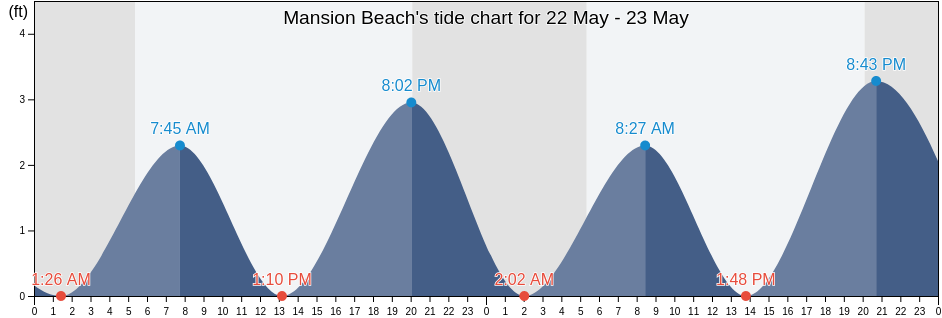 Mansion Beach, Washington County, Rhode Island, United States tide chart