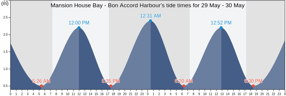 Mansion House Bay - Bon Accord Harbour, Auckland, Auckland, New Zealand tide chart