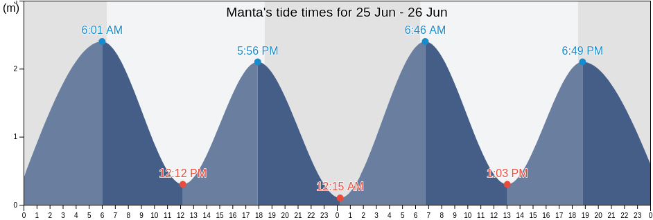 Manta, Jaramijo, Manabi, Ecuador tide chart