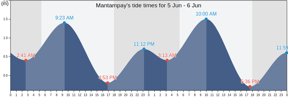 Mantampay, Province of Lanao del Norte, Northern Mindanao, Philippines tide chart
