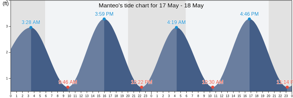 Manteo, Dare County, North Carolina, United States tide chart