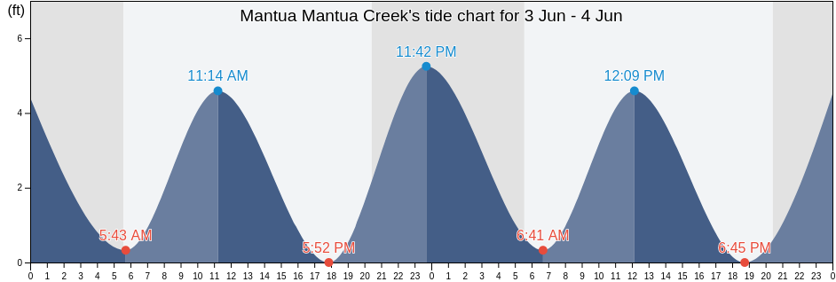 Mantua Mantua Creek, Gloucester County, New Jersey, United States tide chart