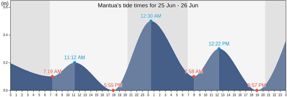 Mantua, Pinar del Rio, Cuba tide chart