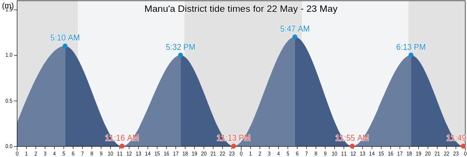 Manu'a District, American Samoa tide chart