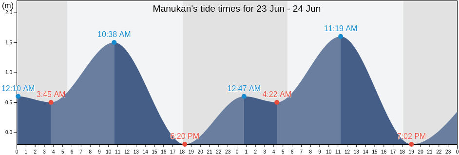 Manukan, Province of Zamboanga del Norte, Zamboanga Peninsula, Philippines tide chart