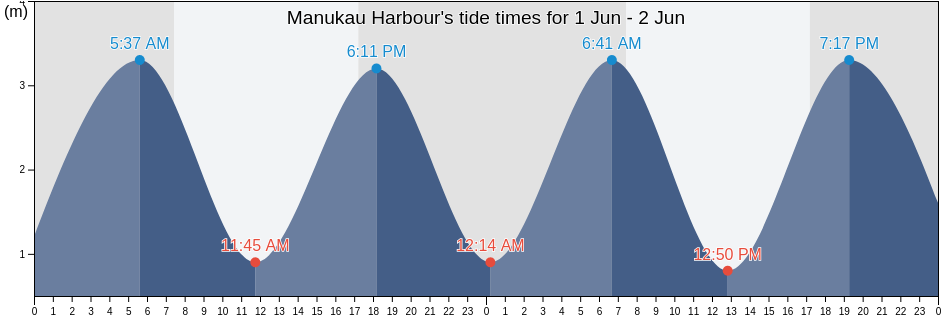 Manukau Harbour, Auckland, New Zealand tide chart