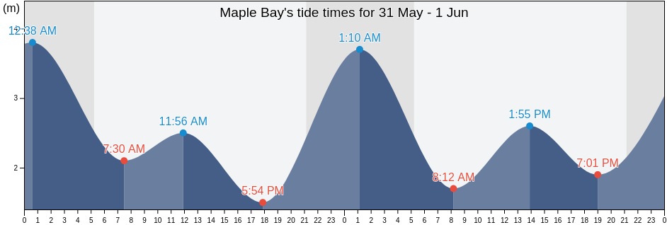 Maple Bay, British Columbia, Canada tide chart