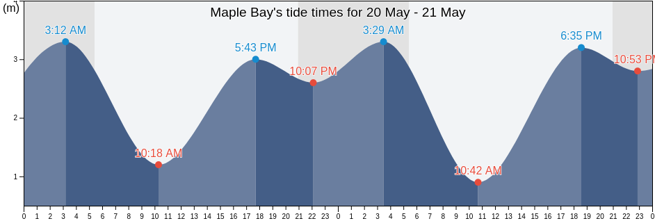 Maple Bay, Cowichan Valley Regional District, British Columbia, Canada tide chart