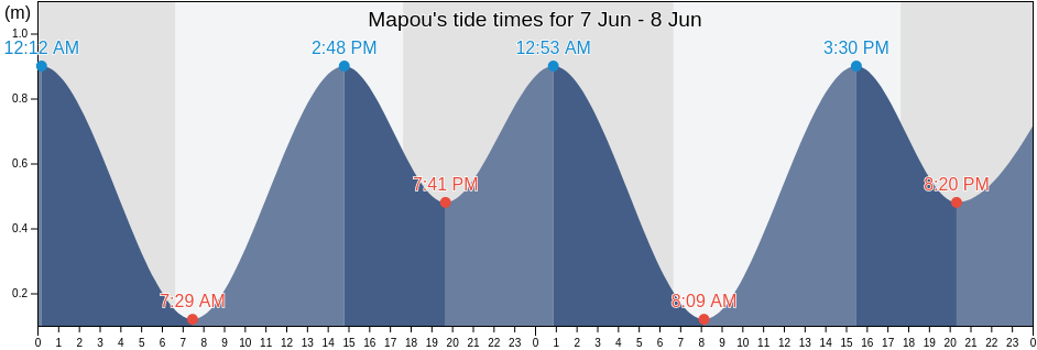 Mapou, Riviere du Rempart, Mauritius tide chart