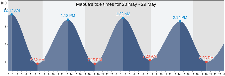 Mapua, Tasman District, Tasman, New Zealand tide chart