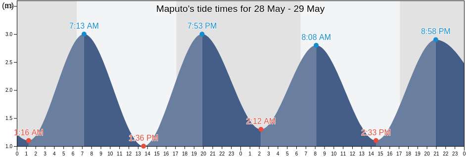 Maputo, Maputo City, Mozambique tide chart