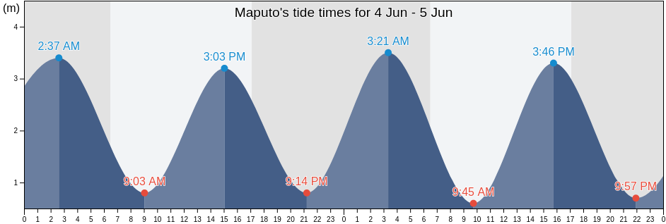 Maputo, Maputo, Mozambique tide chart