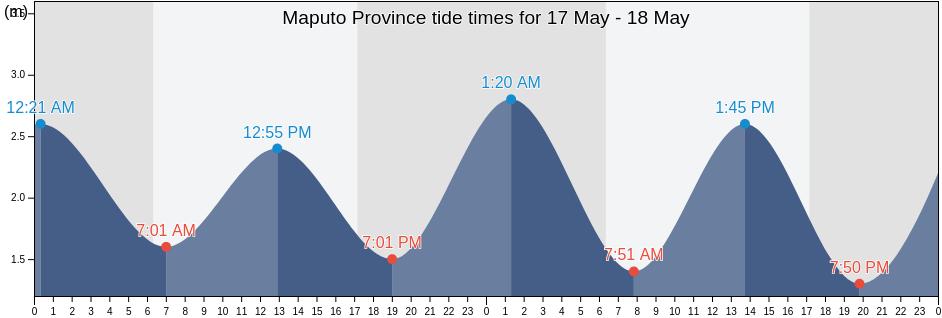 Maputo Province, Mozambique tide chart