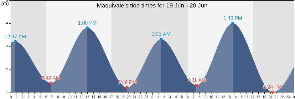 Maquivale, Namacurra District, Zambezia, Mozambique tide chart