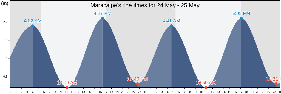 Maracaipe, Sirinhaem, Pernambuco, Brazil tide chart