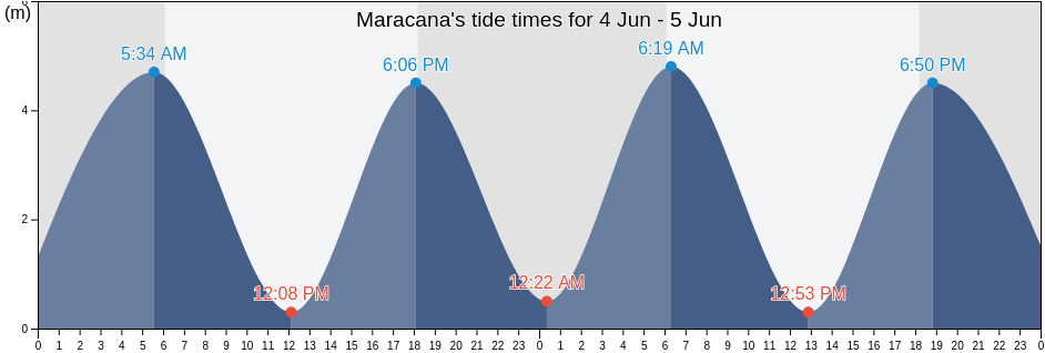 Maracana, Para, Brazil tide chart