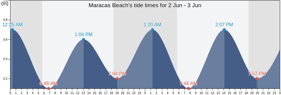 Maracas Beach, Trinidad and Tobago tide chart