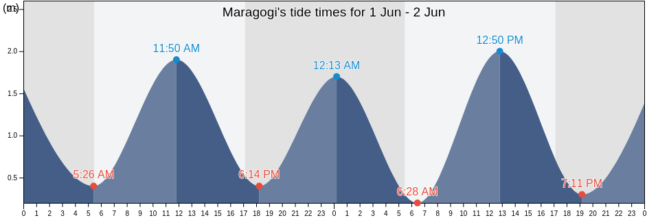 Maragogi, Maragogi, Alagoas, Brazil tide chart