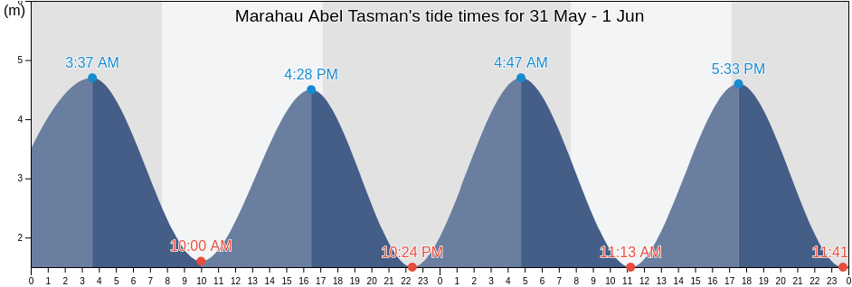 Marahau Abel Tasman, Tasman District, Tasman, New Zealand tide chart