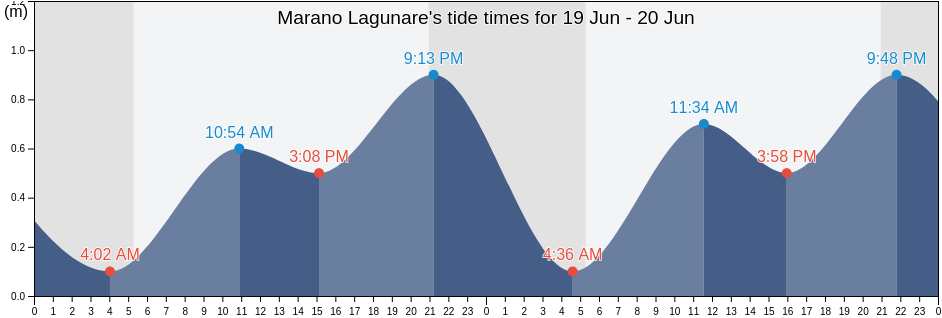 Marano Lagunare, Provincia di Udine, Friuli Venezia Giulia, Italy tide chart