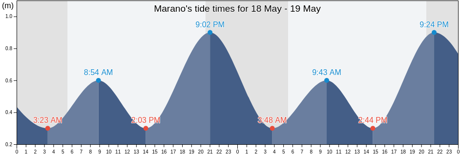 Marano, Provincia di Venezia, Veneto, Italy tide chart