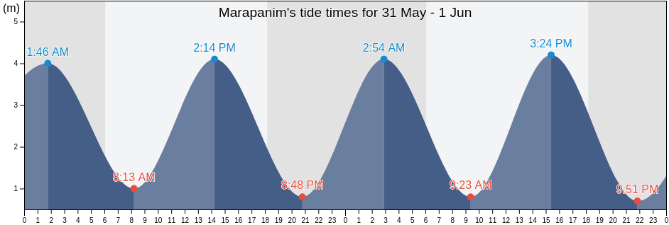 Marapanim, Para, Brazil tide chart