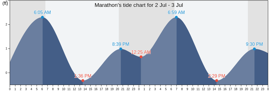 marathon-s-tide-charts-tides-for-fishing-high-tide-and-low-tide