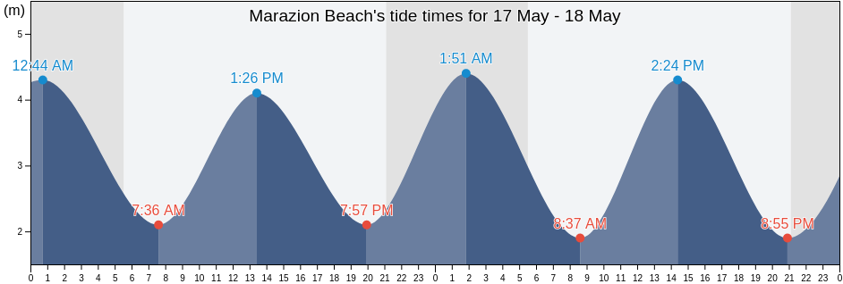 Marazion Beach, Cornwall, England, United Kingdom tide chart
