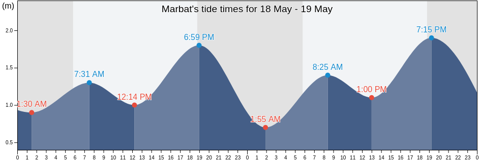Marbat, Hawf, Al Mahrah, Yemen tide chart