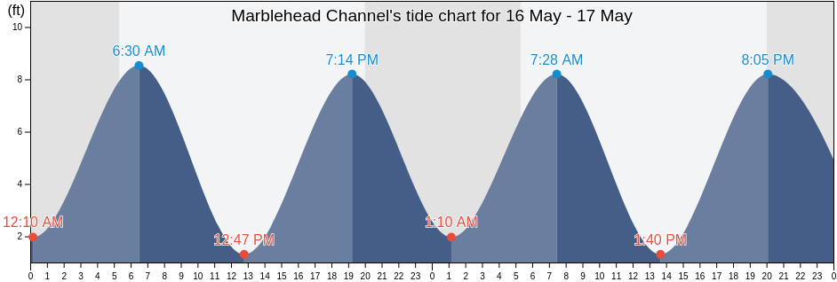 Marblehead Channel, Essex County, Massachusetts, United States tide chart