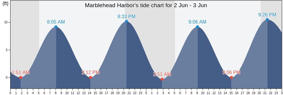 Marblehead Harbor, Essex County, Massachusetts, United States tide chart