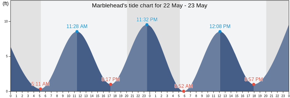 Marblehead, Suffolk County, Massachusetts, United States tide chart