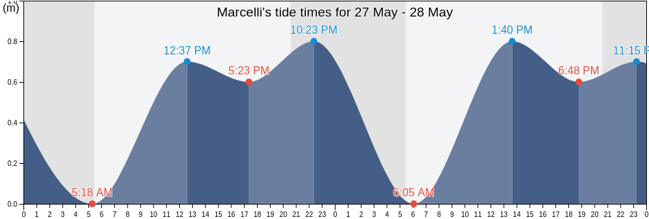 Marcelli, Provincia di Ancona, The Marches, Italy tide chart