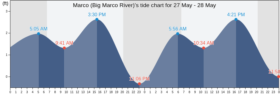 Marco (Big Marco River), Collier County, Florida, United States tide chart