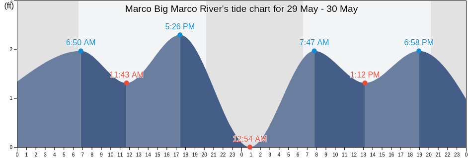 Marco Big Marco River, Collier County, Florida, United States tide chart
