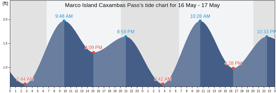 Marco Island Caxambas Pass, Collier County, Florida, United States tide chart