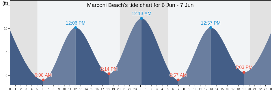 Marconi Beach, Barnstable County, Massachusetts, United States tide chart