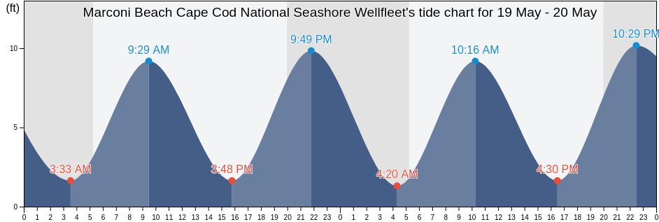 Marconi Beach Cape Cod National Seashore Wellfleet, Barnstable County, Massachusetts, United States tide chart