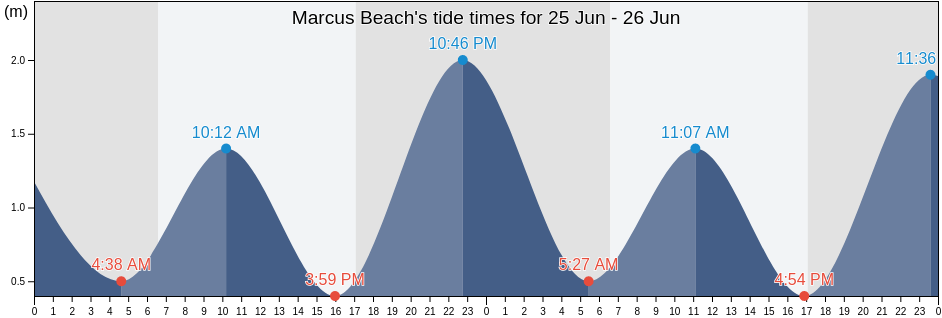 Marcus Beach, Noosa, Queensland, Australia tide chart